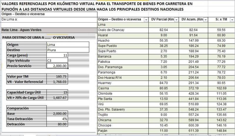 Detracciones al servicio de transporte de bienes 2021